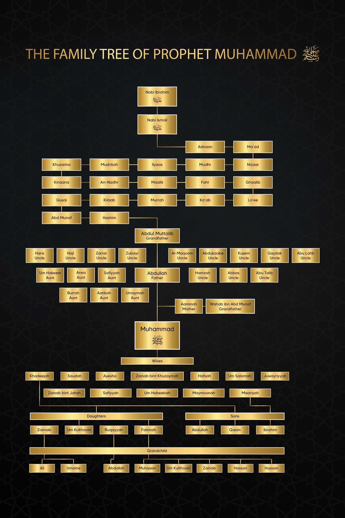 Prophet Mohamed Family tree – Noble Gifts