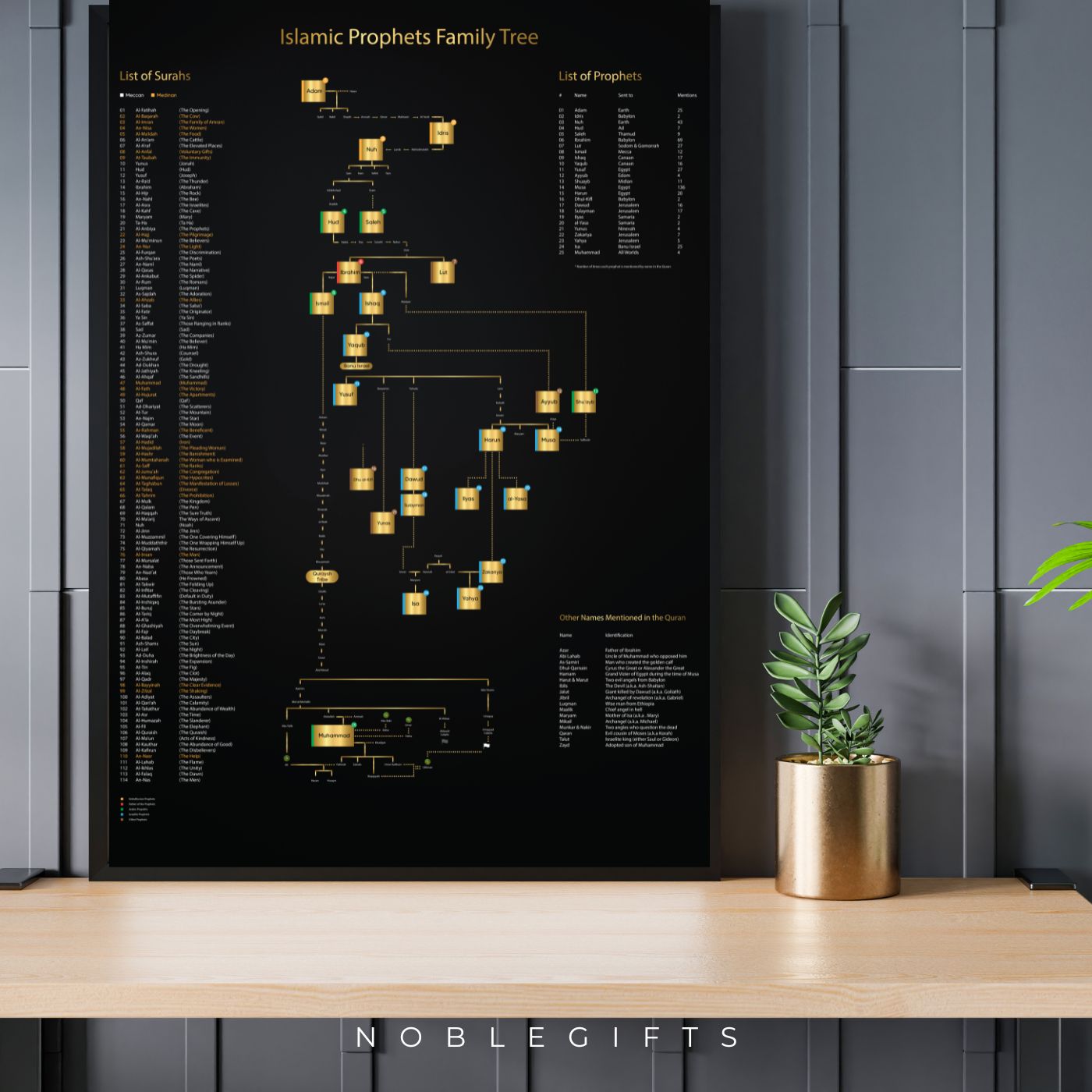 Islamic Prophet Family tree